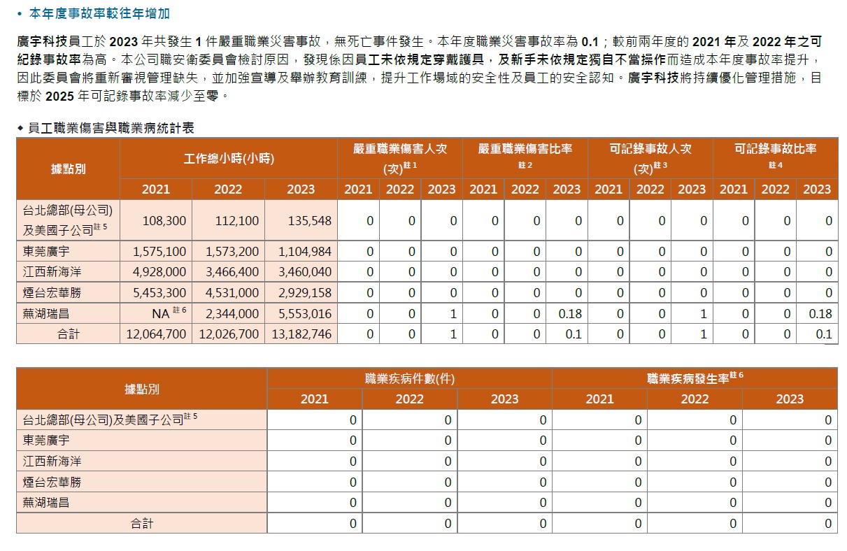 <<各廠區職業安全相關政策、認證證書、職災統計,請參閱:最新版 ESG永續報告書 章節:幸福職場>>