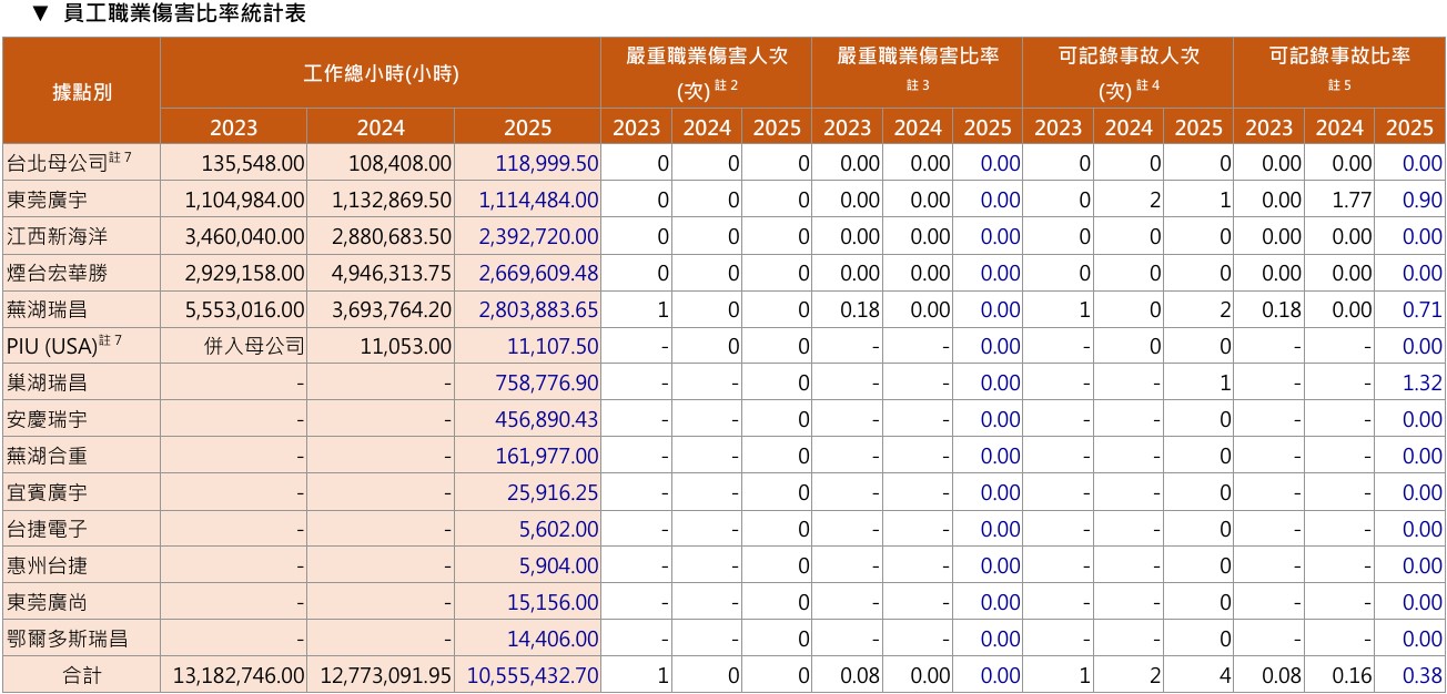 註 1：嚴重職業傷害指導致員工無法或難以於 6 個月內恢復至受傷前健康狀態之職業傷害，但排除死亡人數。 註 2：可記錄事故人數指該年度發生之所有職業傷害事件，包含嚴重職業傷害數量與職業傷害死亡數量。 註3：2025年度：報告邊界新增巢湖瑞昌、安慶瑞宇、蕪湖合重、宜賓廣宇、台捷電子、惠州台捷、東莞廣尚、鄂爾多斯瑞昌。