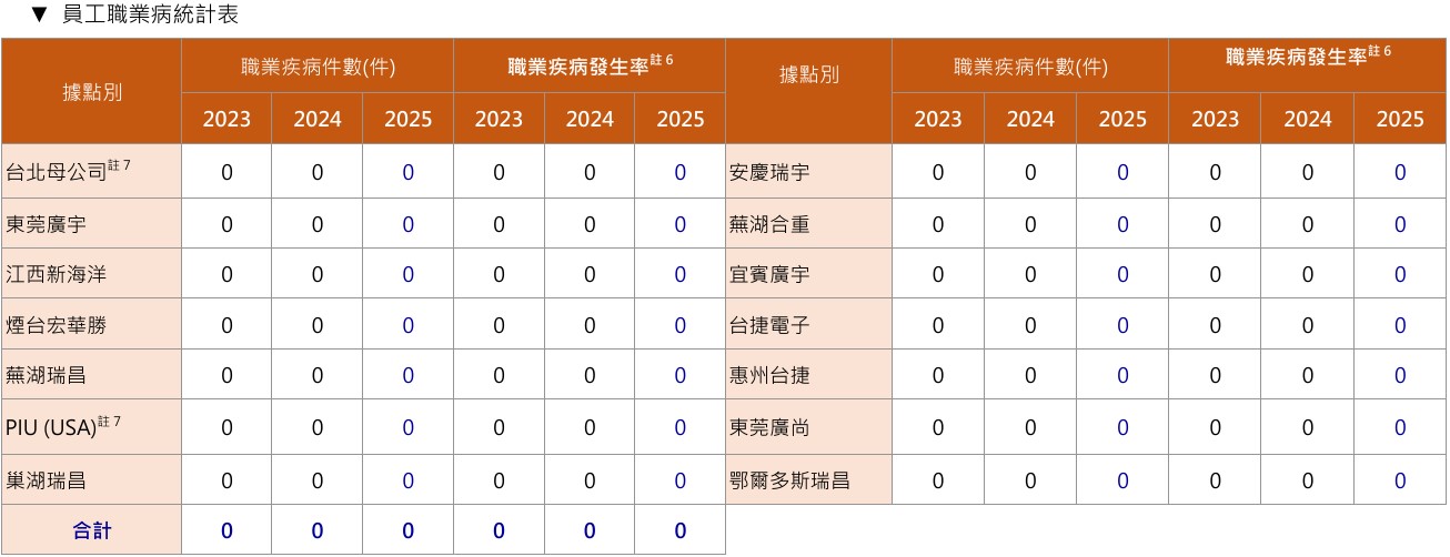 職業病近三年發生率0。